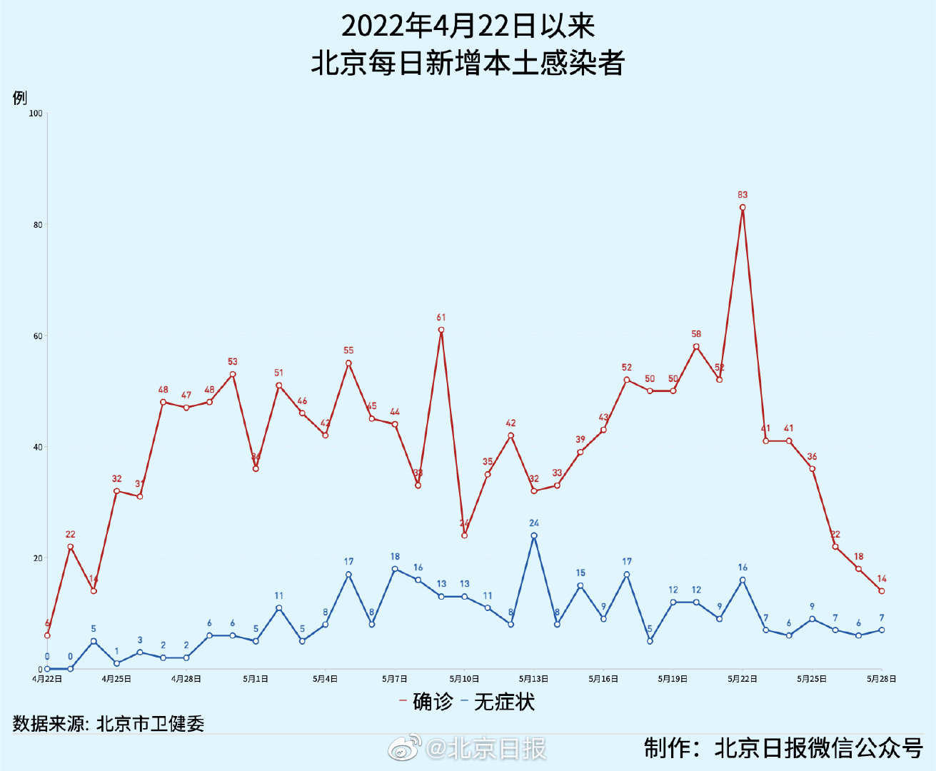 【北京新增本土94例，北京 新增本土】