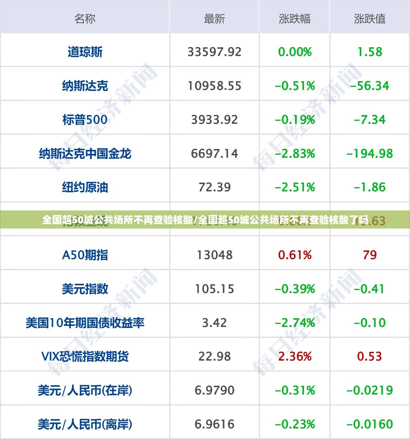 全国超50城公共场所不再查验核酸/全国超50城公共场所不再查验核酸了吗