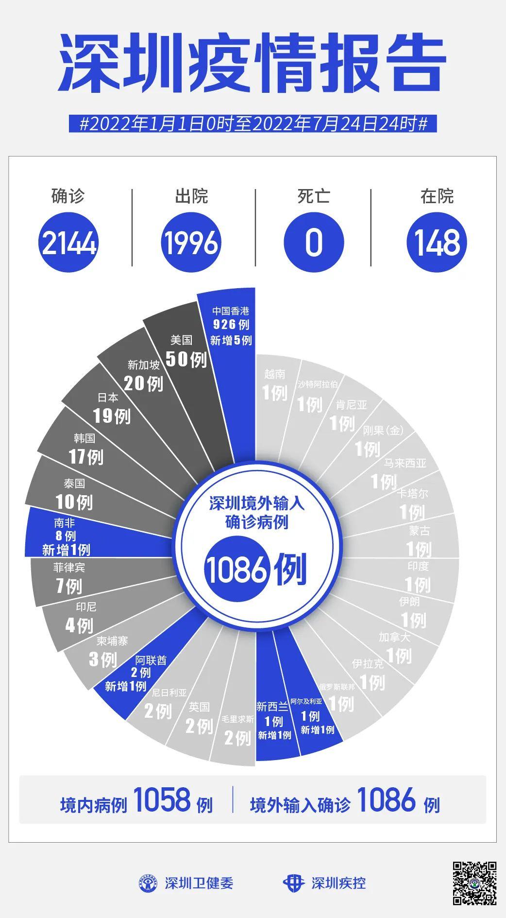 【5地新增境外输入病例16例，新增78例境外输入74例】