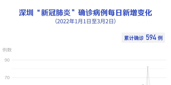 深圳新增2例本土感染者(深圳新增2例新冠肺炎确诊病例) 深圳新增2例本土感染者(深圳新增2例新冠肺炎确诊病例)
