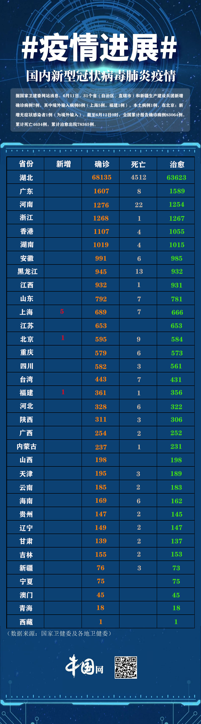 31省区市新增61例(31省区市新增433例确诊病例)