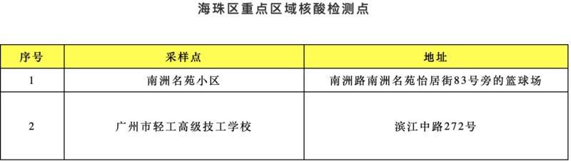 广州海珠新增1例确诊病例(广州海珠新增1例确诊病例多少)