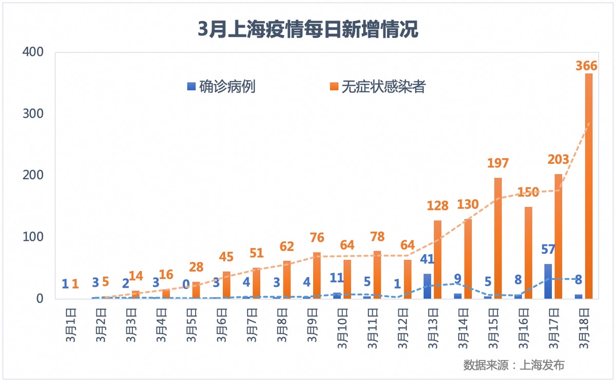 上海无症状近万例57倍于确诊数/上海无症状感染者有多少