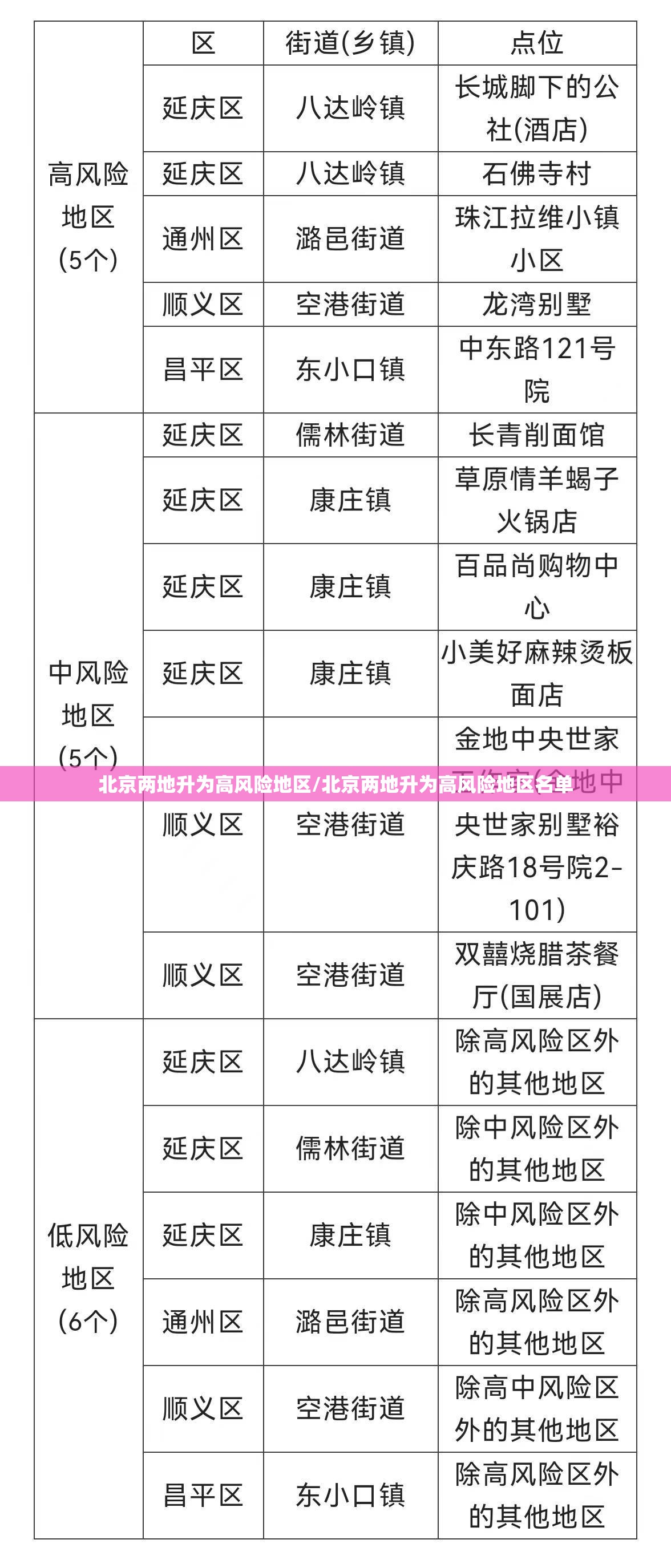 北京两地升为高风险地区/北京两地升为高风险地区名单
