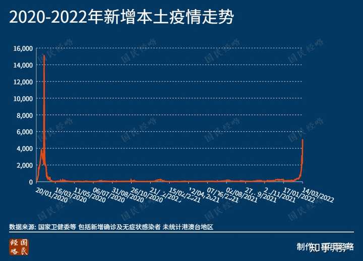 4月以来本土感染者超55万(四月新增本土病例)