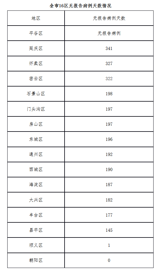 北京新增1例本地确诊:4岁男童/北京确诊4岁男孩