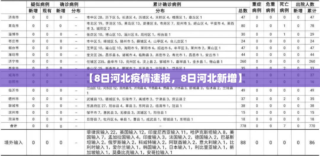 【8日河北疫情速报，8日河北新增】