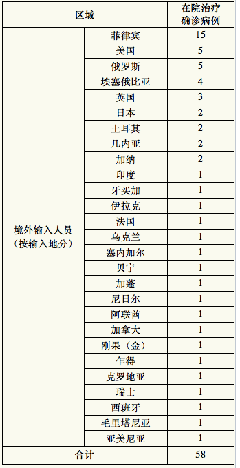 31省区市新增境外输入11例/31省区市新增境外输入10例