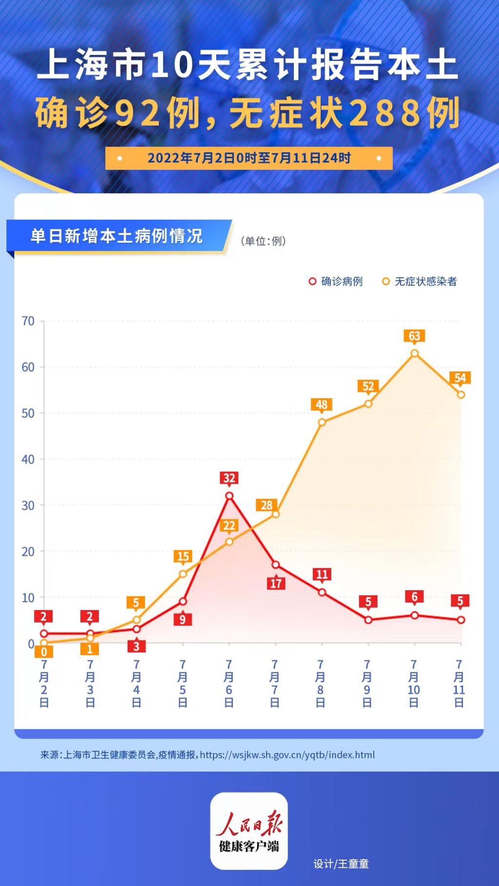 上海累计确诊病例(上海累计确诊本土人数)
