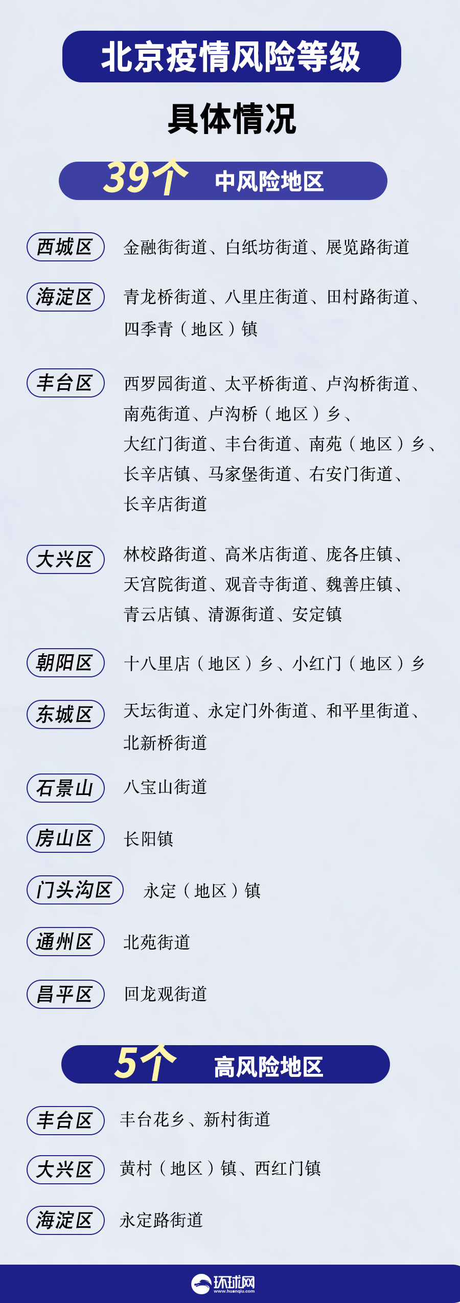北京新增2个中风险地区(疫情最新消息!北京已有39个中风险地区)