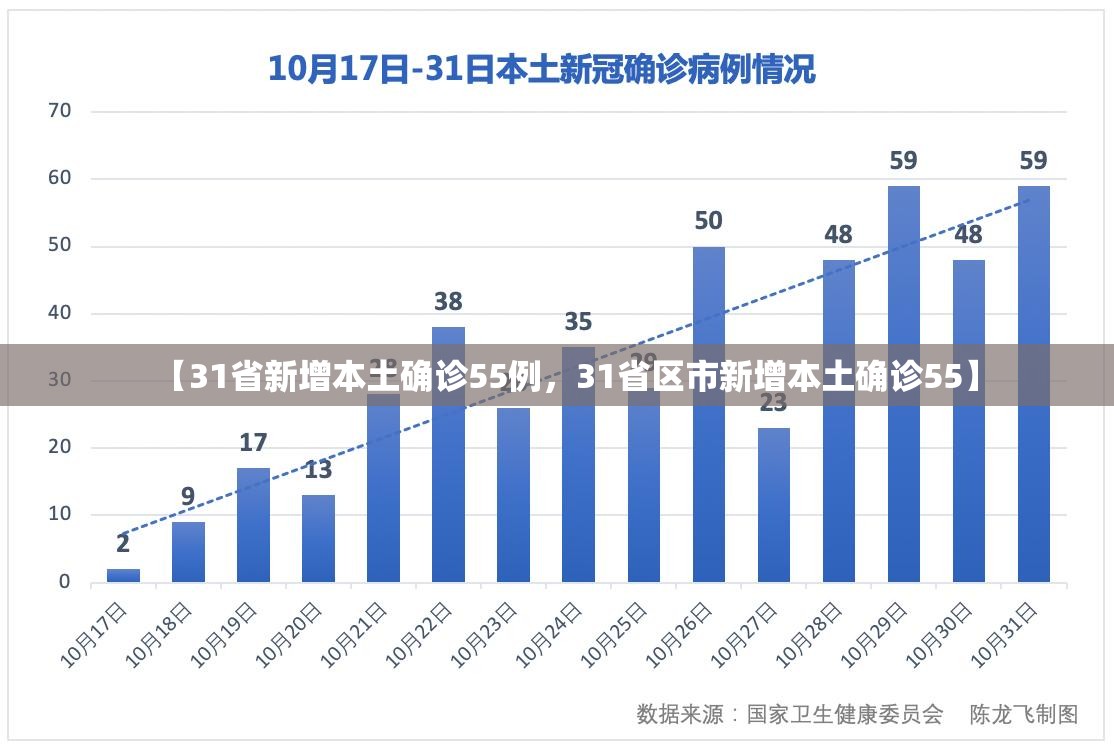 【31省新增本土确诊55例，31省区市新增本土确诊55】