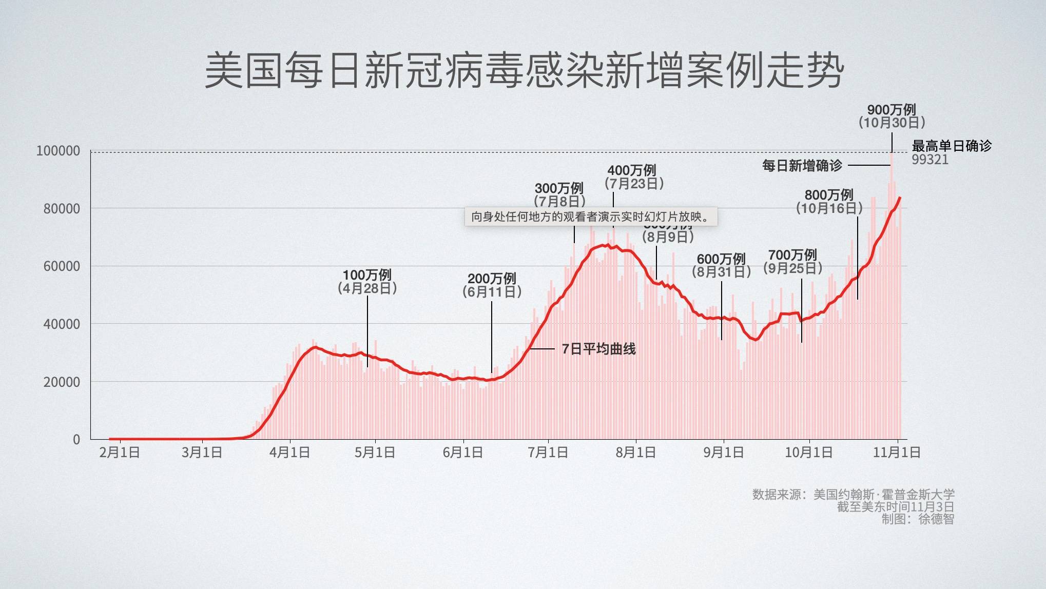 美国新冠病毒确诊接近110万/美国新冠病毒确诊超112万