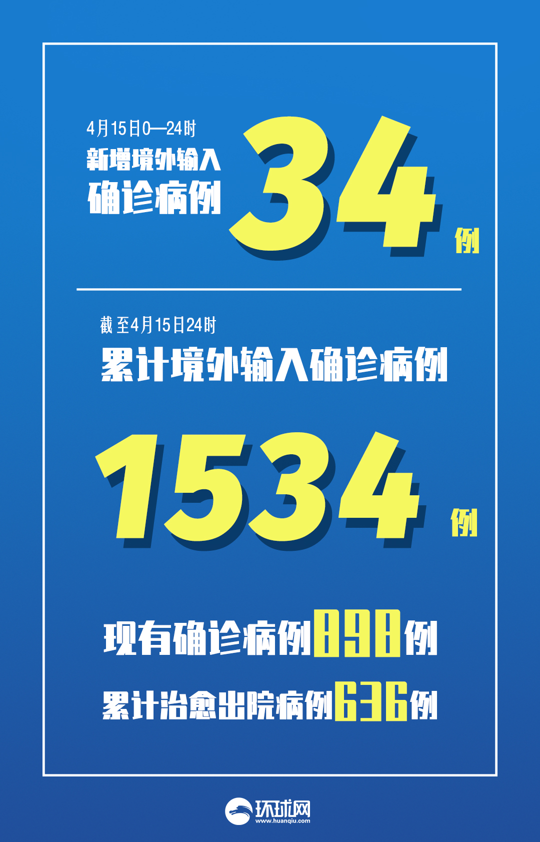31省新增2157例本土确诊/31省新增确诊103例本土88例