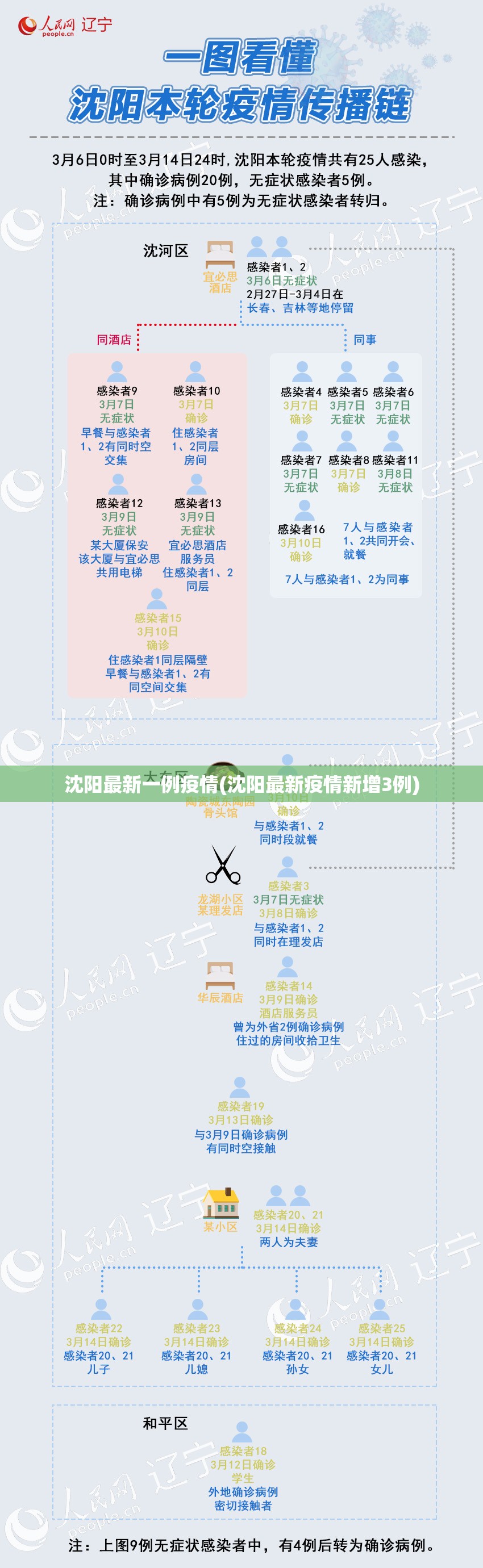 沈阳最新一例疫情(沈阳最新疫情新增3例)