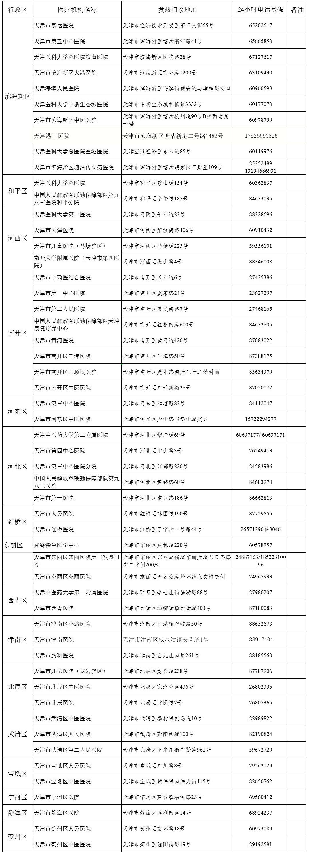 新一轮核酸筛查天津11个区结果出炉/天津全区核酸检测