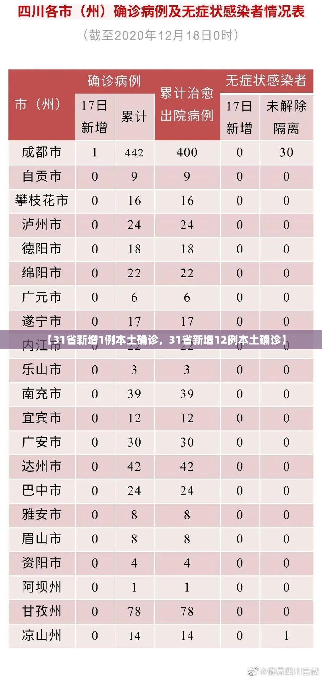 【31省新增1例本土确诊，31省新增12例本土确诊】