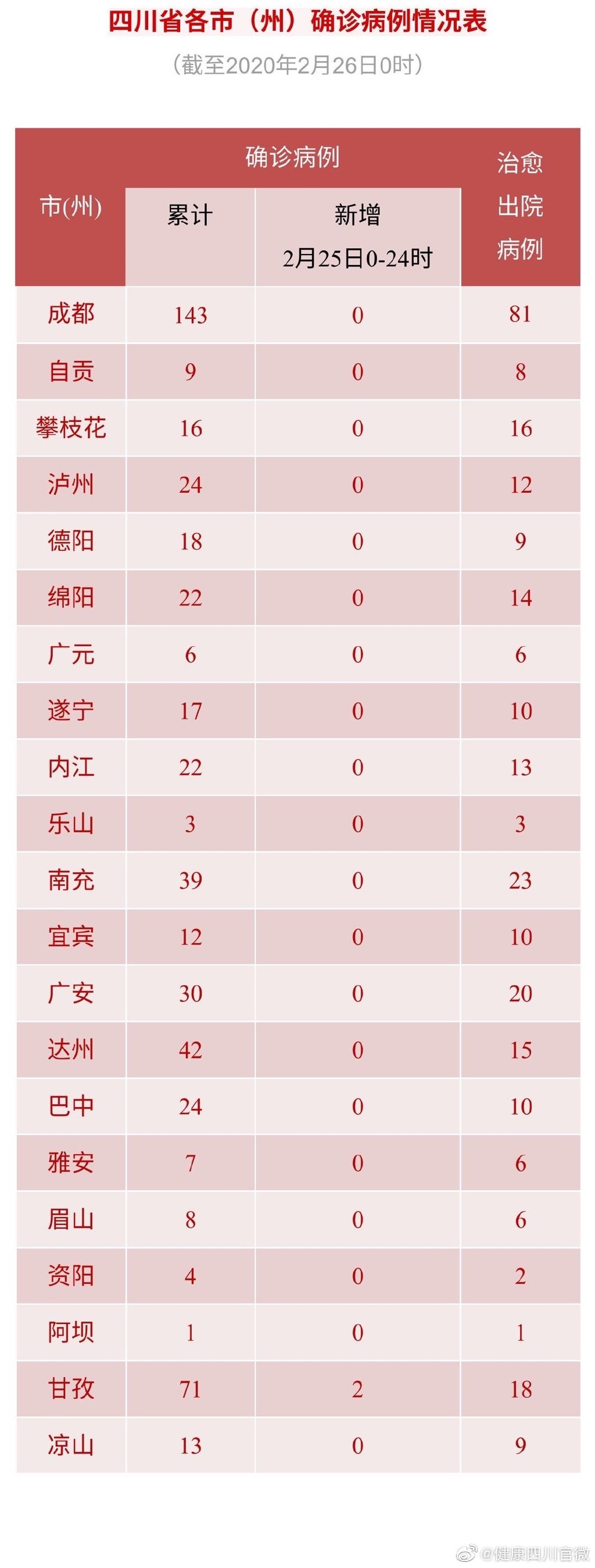 31省新增确诊61例(31省新增确诊病例23例) 31省新增确诊61例(31省新增确诊病例23例)