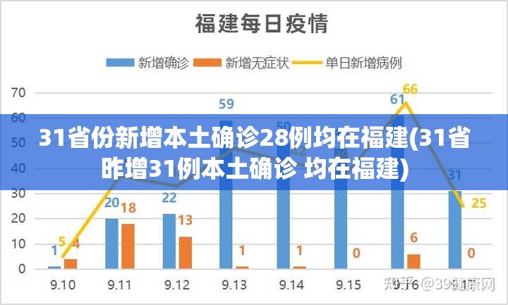 31省份新增本土确诊28例均在福建(31省昨增31例本土确诊 均在福建) 31省份新增本土确诊28例均在福建(31省昨增31例本土确诊 均在福建)
