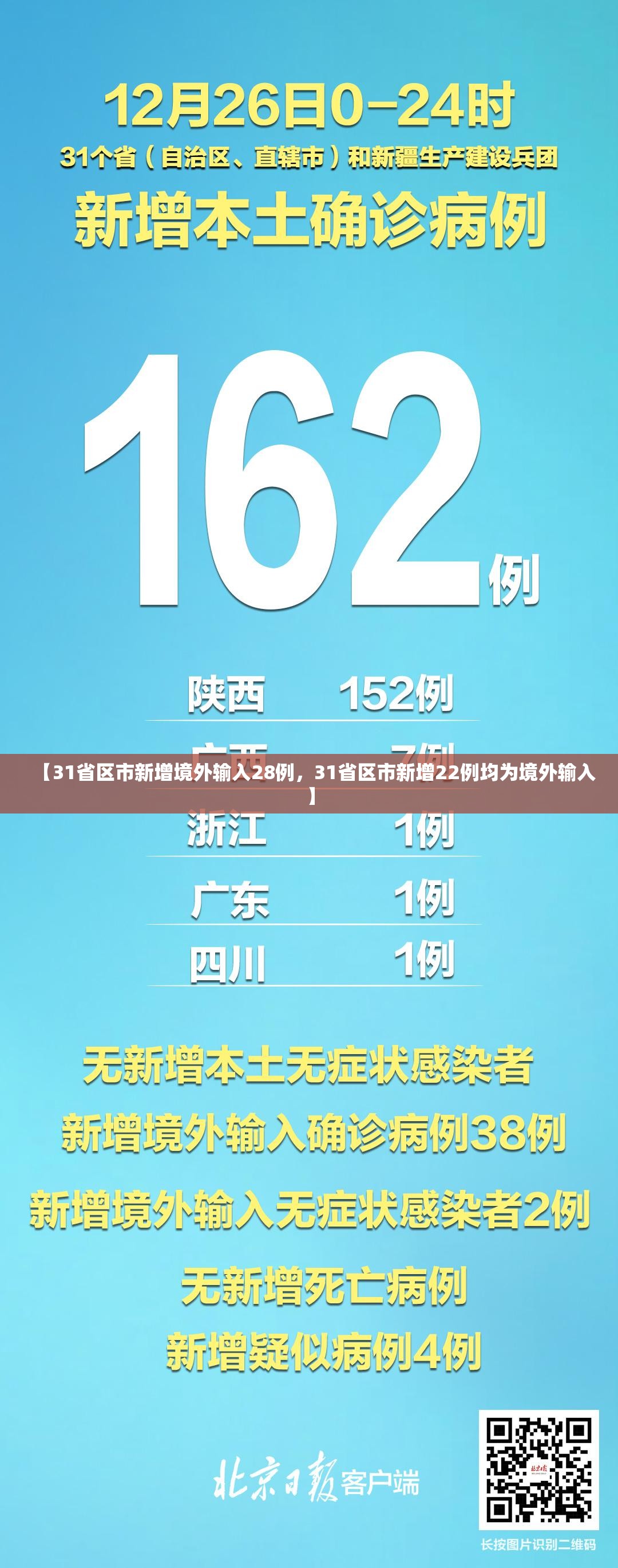 【31省区市新增境外输入28例，31省区市新增22例均为境外输入】