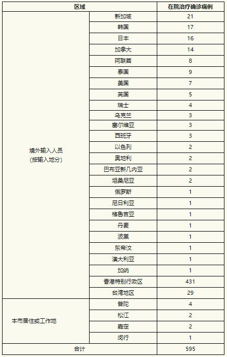 上海新增3例(上海新增3例无症状感染者,长宁浦东) 上海新增3例(上海新增3例无症状感染者,长宁浦东)