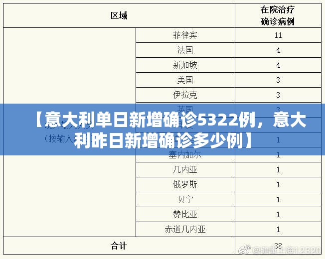 【意大利单日新增确诊5322例,意大利昨日新增确诊多少例】 【意大利单日新增确诊5322例,意大利昨日新增确诊多少例】