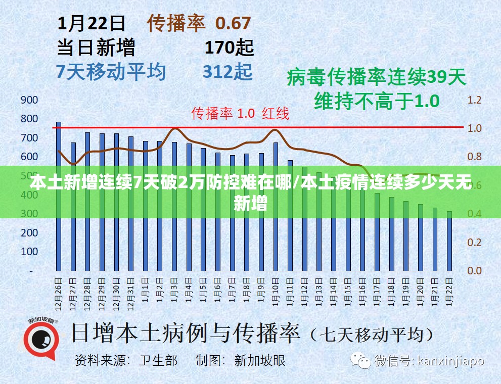 本土新增连续7天破2万防控难在哪/本土疫情连续多少天无新增