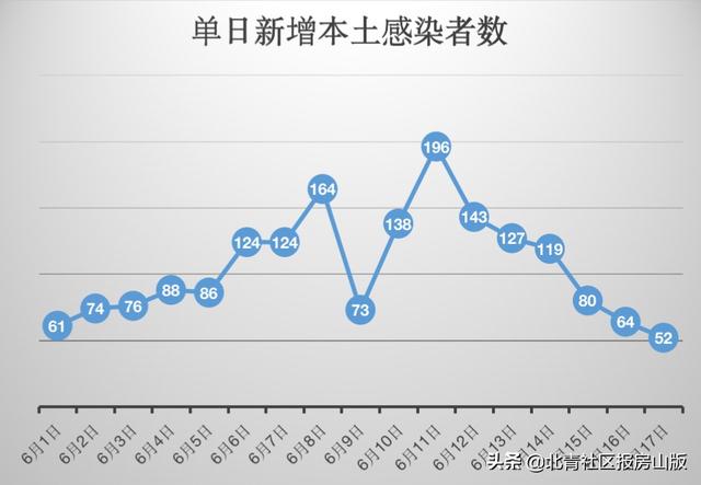 本土新增连续7天破2万防控难在哪/本土疫情连续多少天无新增