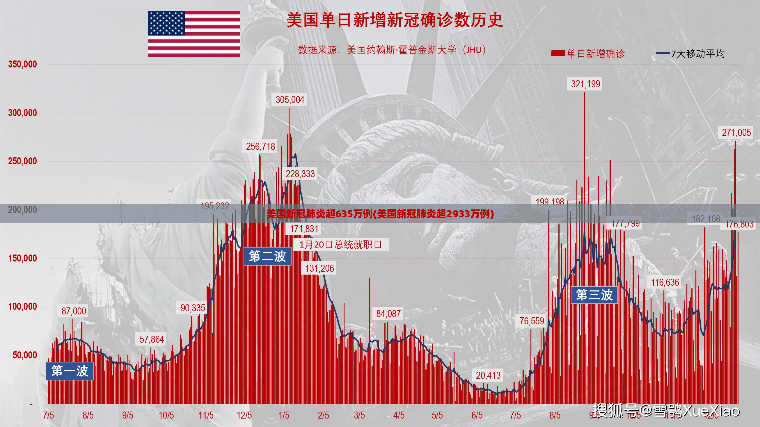 美国新冠肺炎超635万例(美国新冠肺炎超2933万例)