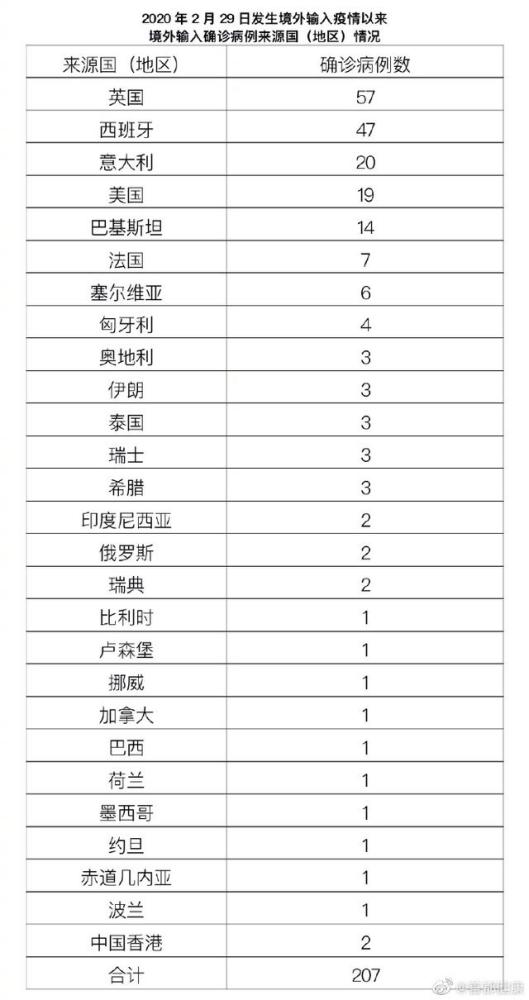 31省新增本土确诊106例:河北35例/31省新增本土确诊37例河北33例