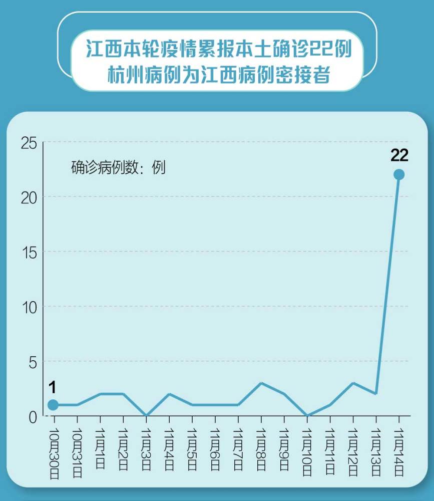 江西新增本土确诊14例/江西新增确诊病例85例
