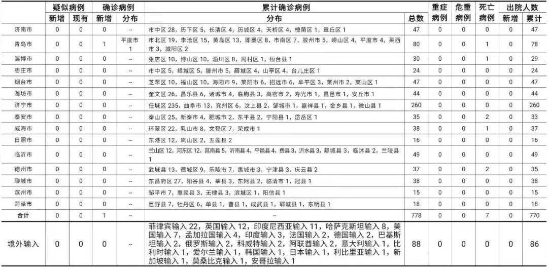 青岛新增96例本土确诊无症状205例(青岛公布新增6例确诊病例详情,均系无症状感染者转归)
