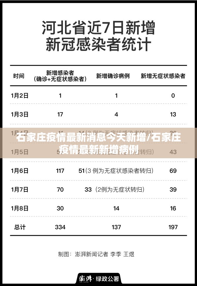 石家庄疫情最新消息今天新增/石家庄疫情最新新增病例 石家庄疫情最新消息今天新增/石家庄疫情最新新增病例