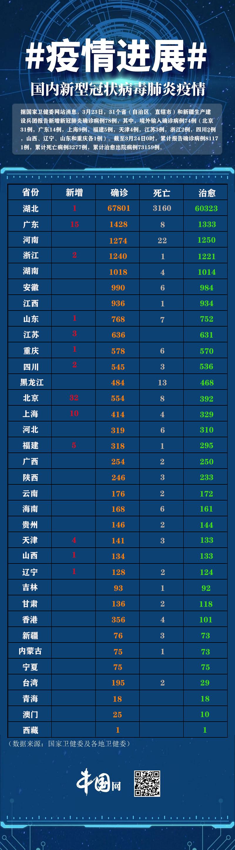31省份新增本土36例/31省份新增本土多少例