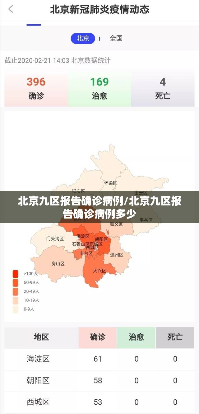 北京九区报告确诊病例/北京九区报告确诊病例多少