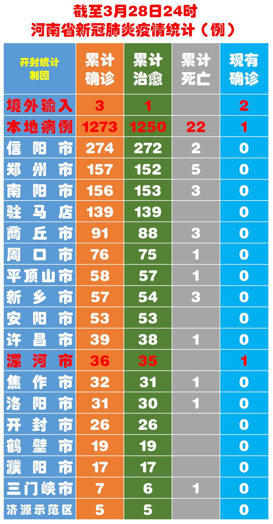 河南新增102例本土确诊/河南新增82例本土