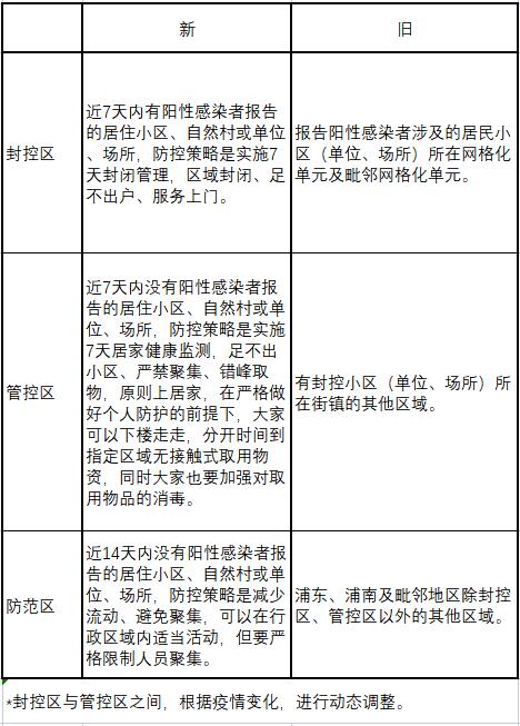上海疫情风险等级地区/上海 疫情风险等级
