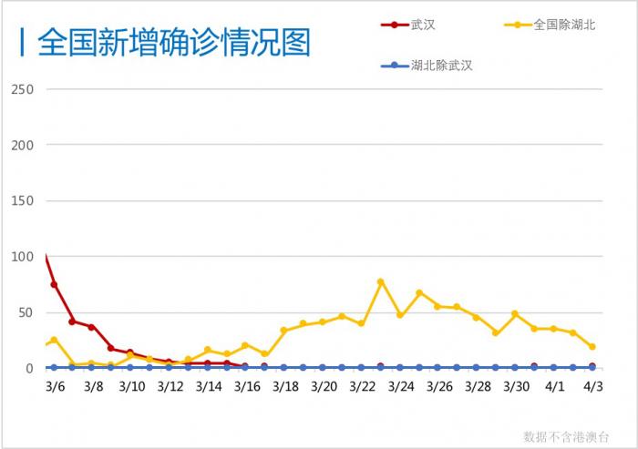全国新增本土3507例/全国新增本土病
