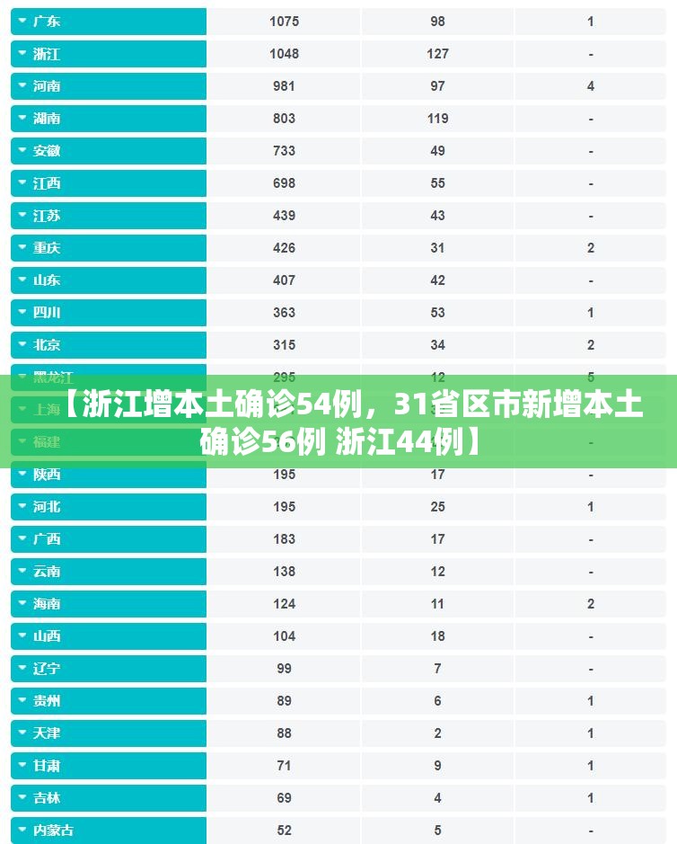 【浙江增本土确诊54例，31省区市新增本土确诊56例 浙江44例】