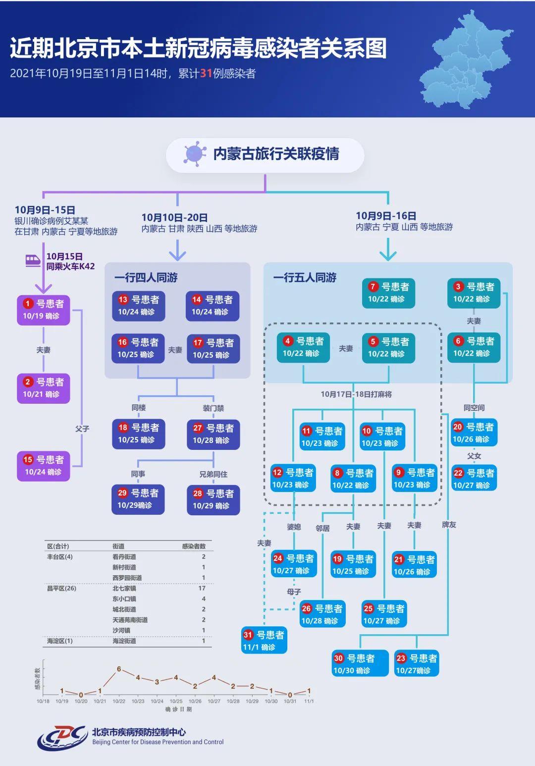 【北京疫情感染原因，北京感染者都是什么人】