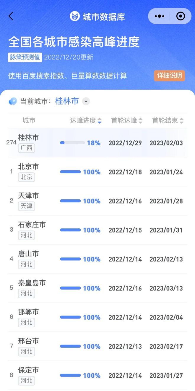 各城市感染高峰期预测(各省第一波感染高峰期)