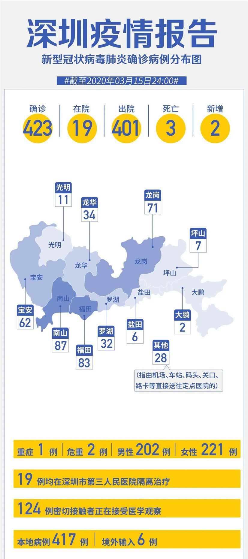 【广东四个区疫情风险升级，广东疫情分布图】