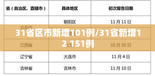 31省区市新增101例/31省新增12 151例