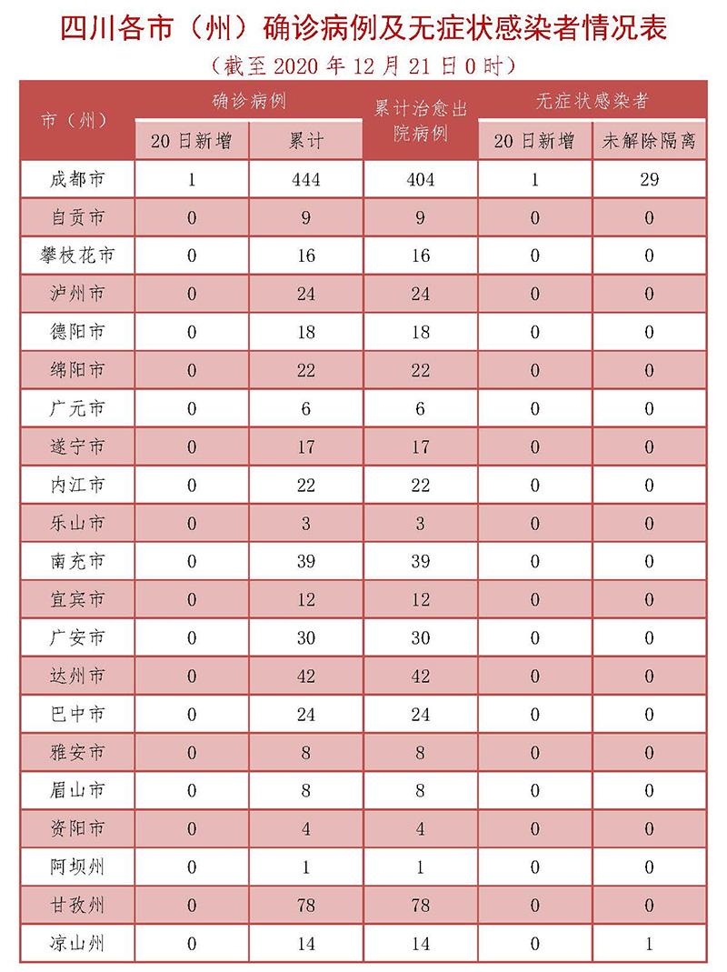 【四川新增本土确诊5例,四川新增病例】 【四川新增本土确诊5例,四川新增病例】