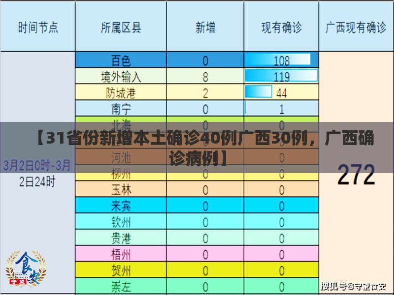 【31省份新增本土确诊40例广西30例，广西确诊病例】