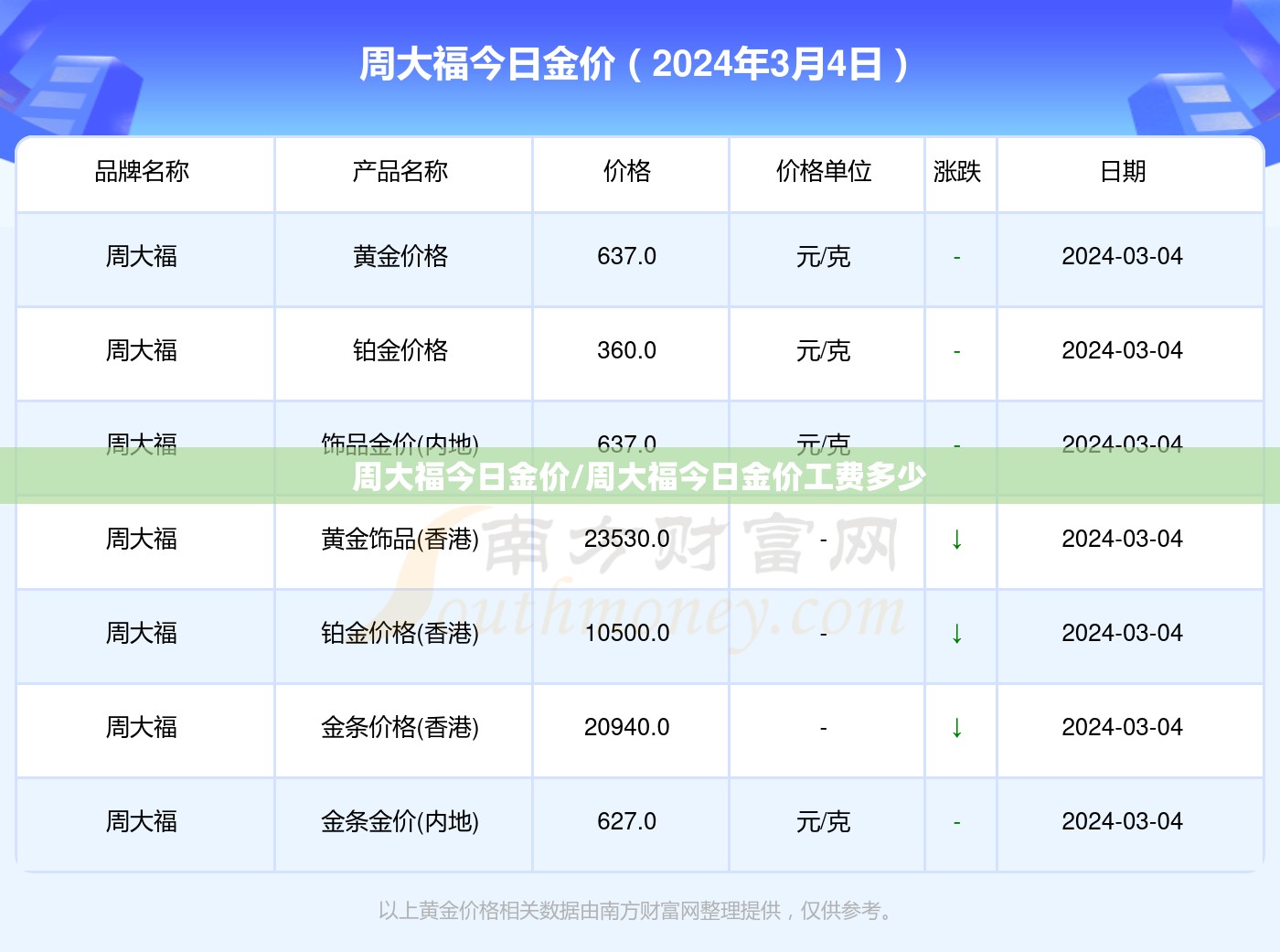 周大福今日金价/周大福今日金价工费多少