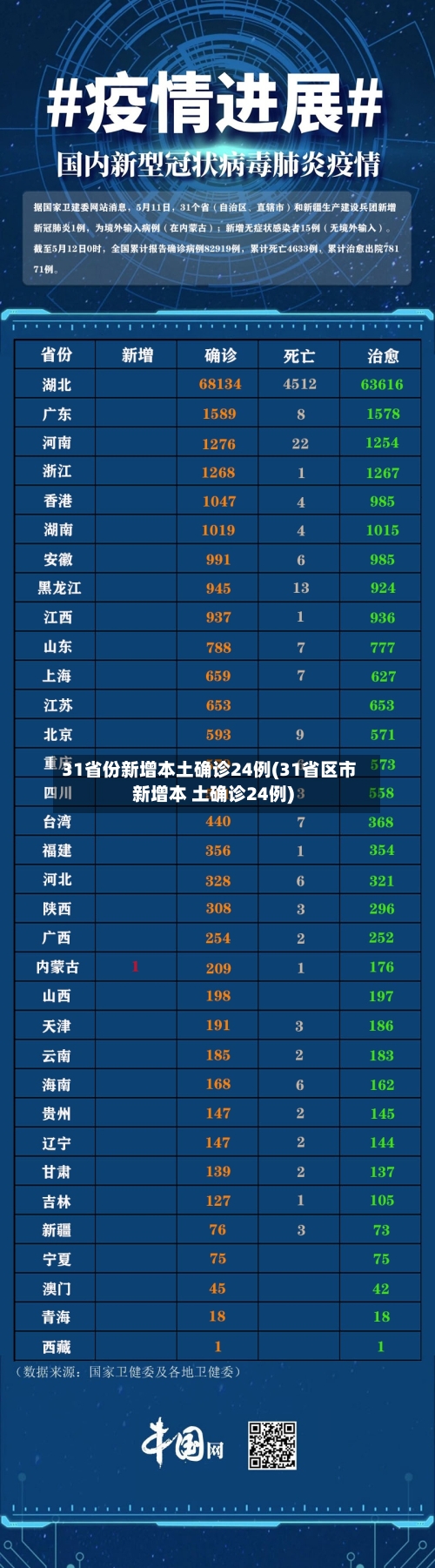 31省份新增确诊24例本土15例/31省区市新增本土确诊