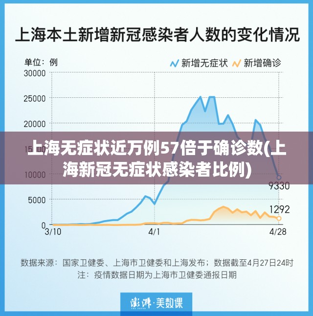 上海无症状近万例57倍于确诊数(上海新冠无症状感染者比例)