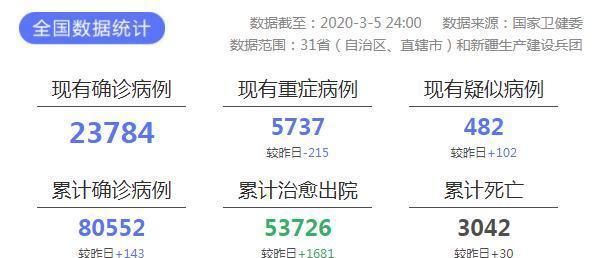 全国新增143例确诊病例(全国新增确诊1459例累计5974例)