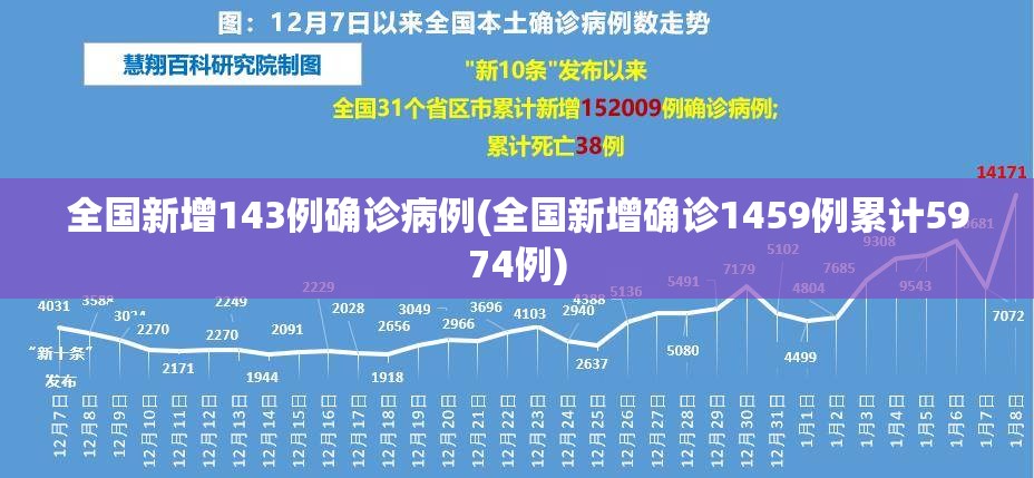 全国新增143例确诊病例(全国新增确诊1459例累计5974例)
