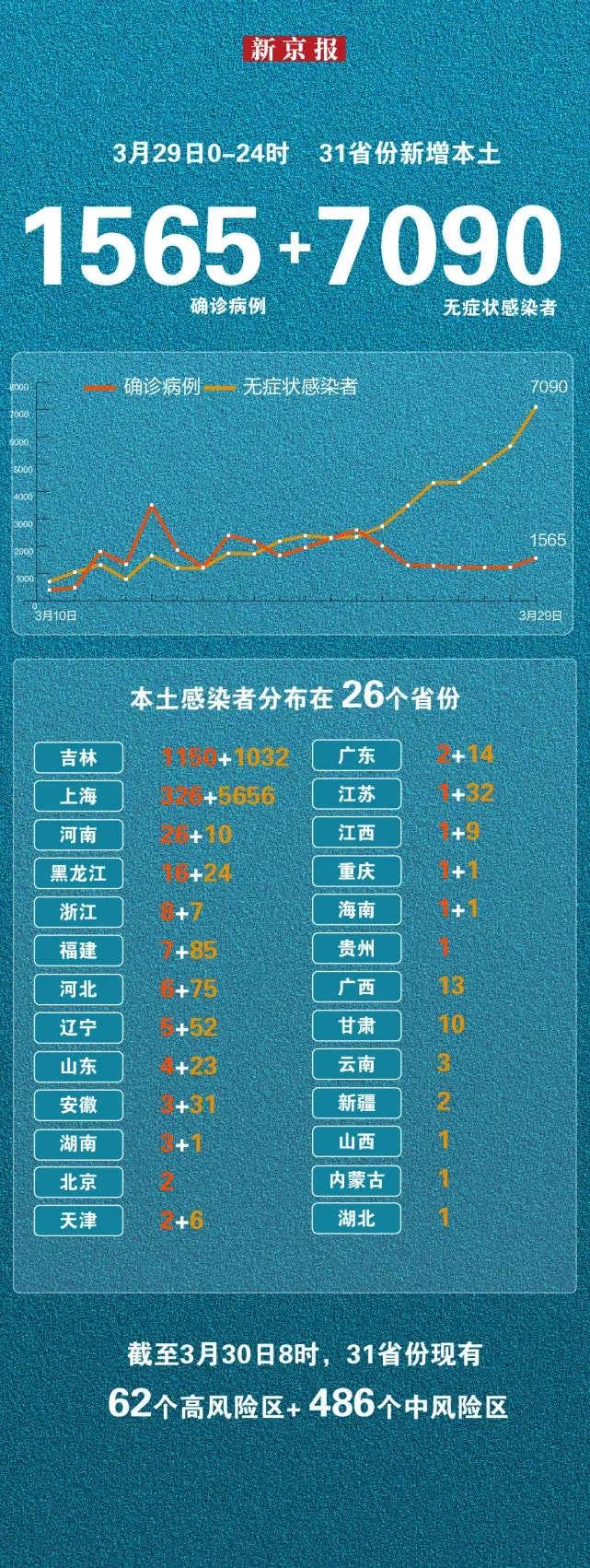 31省份连续2天本土确诊0新增(31省区市连续3日无本土新增)